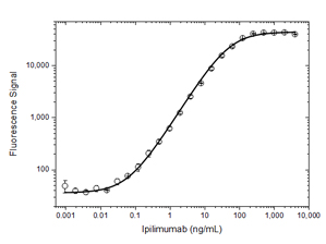 Fig. 2. Ipilimumab PK antigen capture ELISA using antibody TZA001P.