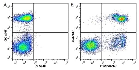 Fig. 1. Flow cytometry analysis of CD3 expression. 