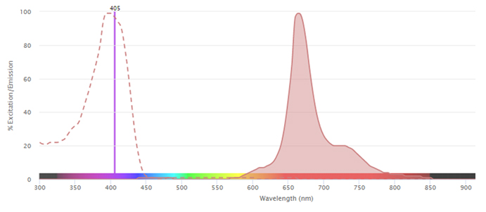 Fig. 1. Excitation and emission spectra for SBV670 Dye. 