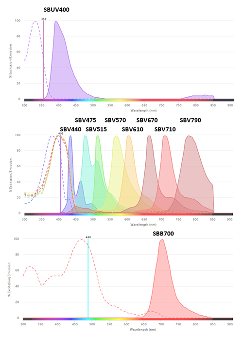 Excitation and emission spectra of StarBright Dyes. These dyes are conjugated to our highly validated flow antibodies
