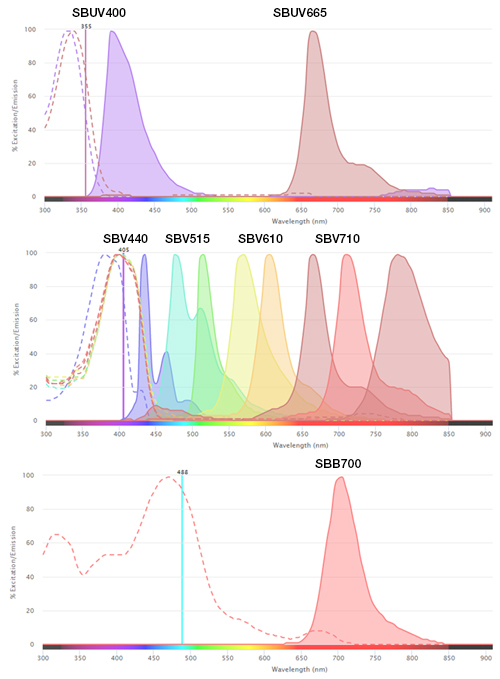 Fig. 1. Excitation and emission spectra of StarBright Dyes. These dyes are conjugated to our highly validated flow antibodies.