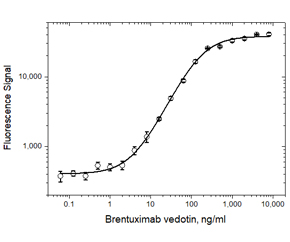 Fig. 1. Brentuximab vedotin PK bridging ELISA using antibodies HCA349 and HCA351.