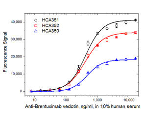Fig. 2. Brentuximab vedotin ADA bridging ELISA using antibody HCA350, HCA351, or HCA352.