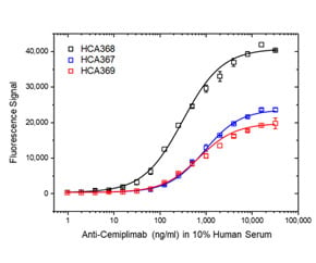 Fig. 2. Cemiplimab ADA bridging ELISA using antibody HCA367, HCA368, or HCA369.