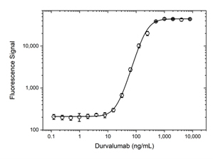 Fig. 2. Durvalumab PK Antigen Capture ELISA using antibody TZA002.