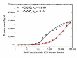 Fig. 3. Durvalumab ADA bridging ELISA using antibody HCA359 or HCA360.