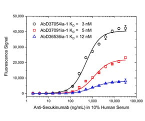 Fig. 3. Secukinumab ADA bridging ELISA using antibody HCA371, HCA372, or HCA373.