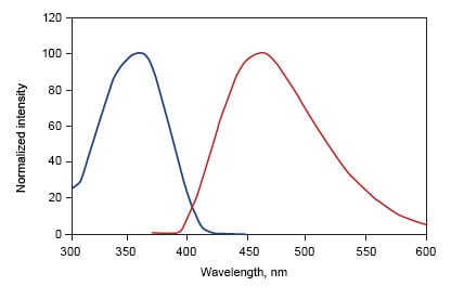 DAPI excitation and emission spectra.