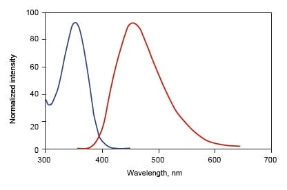 Hoechst 33342 excitation and emission spectra.
