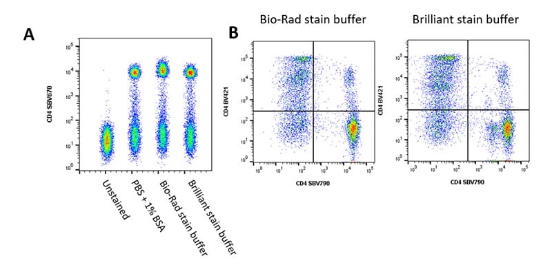 Fig. 3. Examples of staining of human peripheral blood in different buffers.