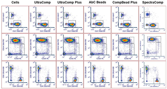 Fig. 3. Comparison of specific subsets using various samples as controls. 