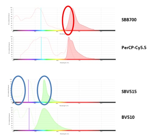 Fig. 2. Examples of improved spectral characteristics of StarBright Dyes.