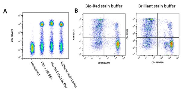 Fig. 3. Examples of staining of human peripheral blood in different buffers.