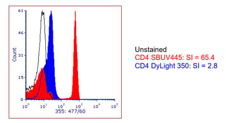 Fig. 4. Brightness comparison. Human peripheral blood was stained with CDSBUV445 (MCA1267SBUV445) or CD4 DyLight 350. SBUV445 is over 20x as bright as the competitor dye. SBUV, StarBright UltraViolet; SI, stain index.