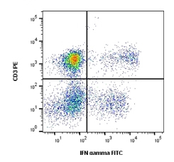 Fig.4. Cells stimulated with PMA and ionomycin for 5 hours in the presence of monensin solution (BUF074) were stained with RPE conjugated mouse anti human CD3 (MCA2184PE) and FITC conjugated mouse anti human IFN-gamma.