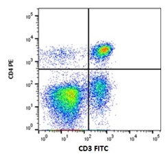 Fig.1. RPE conjugated Rat anti-Dog CD4 (MCA1038PE) and Mouse anti-Dog CD3 (MCA1774GA) detected with Goat anti-Mouse IgG:FITC (STAR117F). 