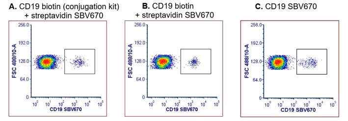 Fig. 5. CD19 staining of human peripheral blood using a biotinylated CD19 antibody detected with StarBright Violet 670 streptavidin or a directly conjugated CD19 SBV670 antibody. 