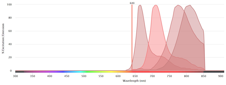 Fig.1. Excitation and emission spectra of StarBright Red Dyes