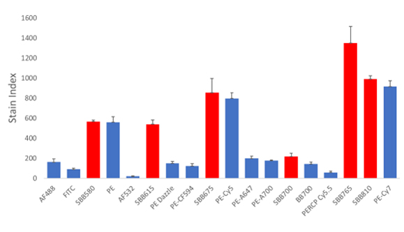 Fig 3. Stain index comparison of various 488 nm excitable dyes used to detect CD4 in human peripheral blood samples. StarBright Blue Dyes (red), Brilliant Blue, and conventional dyes (blue) were conjugated to Mouse Anti Human CD4 (MCA1267). Data shown are the average of three donors. Antibodies were titrated prior to use and analyzed on the ZE5 Cell Analyzer. AF, Alexa Fluor; BB, Brilliant Blue; Cy, cyanine dye; PE, phycoerythrin; SBB, StarBright Blue Dye.