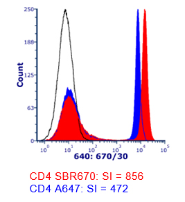 Fig. 2. Brightness comparison. Human peripheral blood was stained with CD4 SBR670 (MCA1267SBR670) (red), or CD4 A647 (MCA1267A647) (blue) and analyzed on the ZE5 Cell Analyzer detected using the 670/30 filter. All antibodies were titrated prior to use to determine the optimal concentration.