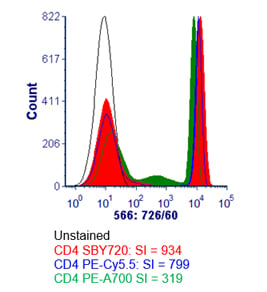 Fig. 10. Brightness Comparison.  Human peripheral blood was stained with CD4 SBY720 (MCA1267SBY720) (red), CD4 PE-Cy5.5 (blue), or CD4 PE-A700 and analyzed on the ZE5 Cell Analyzer detected using the 720/60 filter. All antibodies were titrated prior to use to determine the optimal concentration.