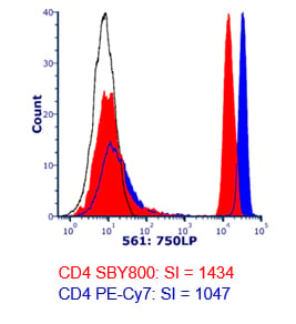 Fig. 12. Brightness Comparison.  Human peripheral blood was stained with CD4 SBY800 (MCA1267SBY800) (red) or CD4 PE-Cy7 (blue) and analyzed on the ZE5 Cell Analyzer detected using the 750LP filter. All antibodies were titrated prior to use to determine the optimal concentration.