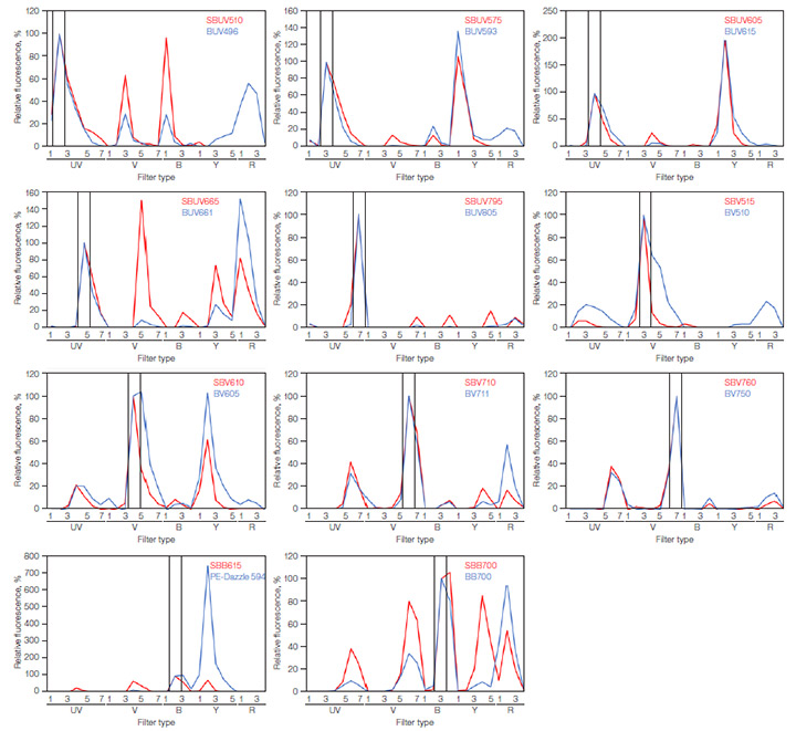 Fig. 1. ZE5 Cell Analyzer spectral profiles of fluorophores used in the panels.