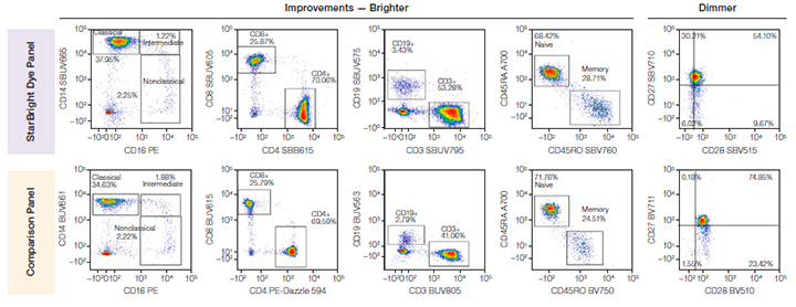 Fig. 4. Comparison of brightness of fluorophores with similar excitation and emission wavelengths in both panels.