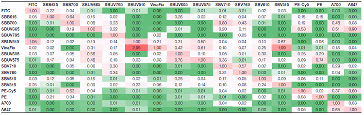 Suppl. Table 1. Spillover matrix for the StarBright Dye panel. Values