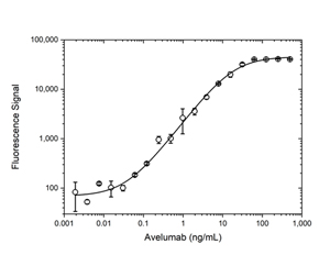 Fig. 2. Avelumab PK antigen capture ELISA using antibody TZA042P.