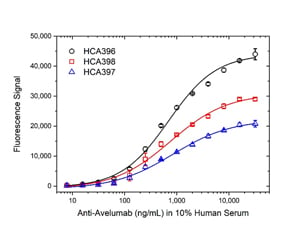 Fig. 3. Avelumab ADA bridging ELISA using antibody HCA396, HCA397, and HCA398.