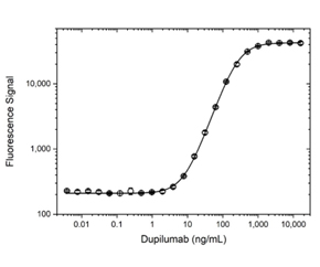 Fig. 3. Dupilumab PK antigen capture ELISA using antibody TZA045.