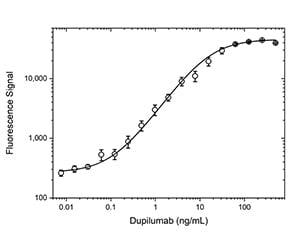 Fig. 3. Dupilumab PK bridging ELISA using antibodies TZA016 and TZA017P