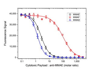 Human Anti-MMAE Antibody (TZA056) inhibition ELISA against MMAE, MMAF, MMAD (Data for each cytotoxic payload were obtained from separate experiments and combined in one graph).