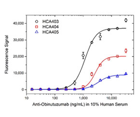 Fig. 2. Obinutuzumab ADA bridging ELISA using antibody HCA403, HCA404, and HCA405.