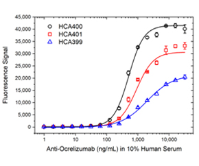 Fig. 2. Ocrelizumab ADA bridging ELISA using antibody HCA399, HCA400, and HCA401