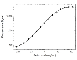 Fig. 3. Pertuzumab antigen capture ELISA using antibody TZA035P.