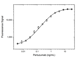 Fig.2 Pertuzumab PK bridging ELISA using antibodies HCA341 and TZA025P