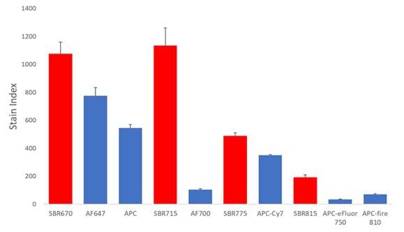 Fig. 5. Stain index comparison of various 640 nm excitable dyes used to detect CD4 in human peripheral blood samples.  