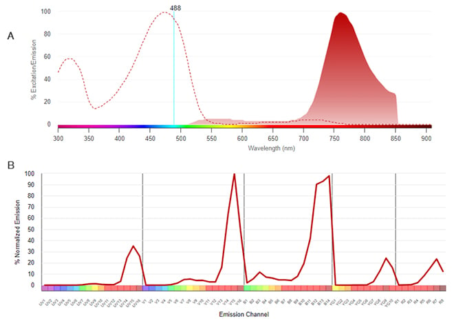 Fig. 11. SBB765. A, Conventional spectra. 