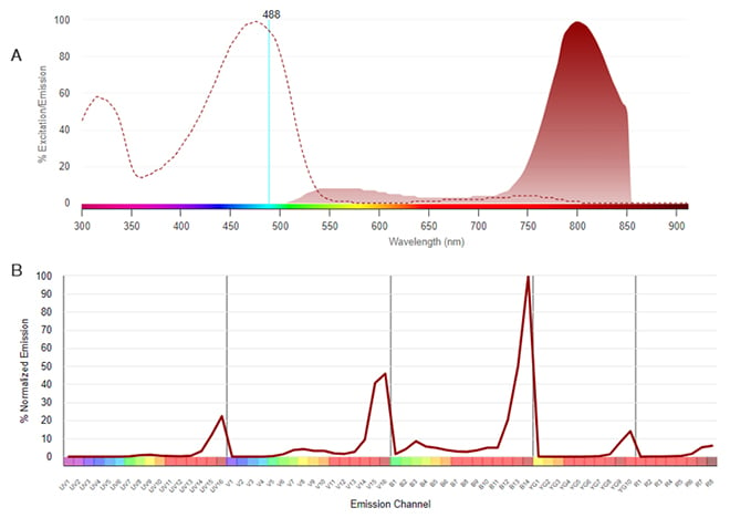 Fig. 13. SBB810. A, Conventional spectra.
