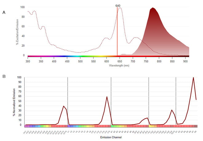 Fig. 6. SBR775. A, Conventional spectra. 