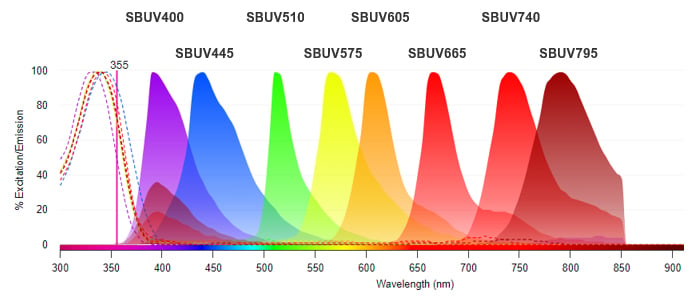 Fig. 1. Excitation and emission spectra of StarBright UltraViolet Dyes. 