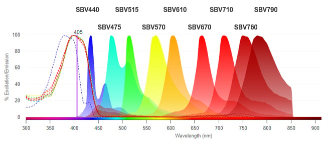 Fig. 1. Excitation and emission spectra of StarBright Violet Dyes.