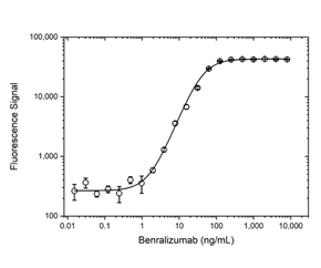 Fig. 1. Benralizumab PK bridging ELISA using antibodies TZA068 (capture) and TZA069P (detection).