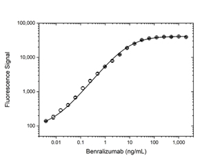 Fig. 2. Benralizumab PK antigen capture ELISA using IL5Rα and TZA097P.