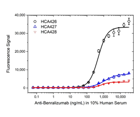 Fig. 3. Benralizumab ADA bridging ELISA using antibodies HCA426, HCA427, and HCA428.