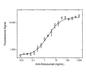 Fig. 1. Elotuzumab PK bridging ELISA using antibodies TZA0115 (capture) and TZA0116P (detection).