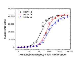 Fig. 2. Elotuzumab ADA bridging ELISA using antibodies HCA438, HCA439 and HCA440.