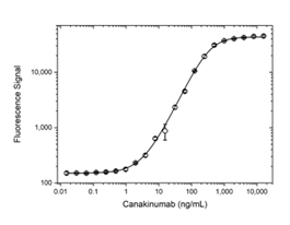 Fig 2. Canakinumab PK antigen capture ELISA using TZA0112P 